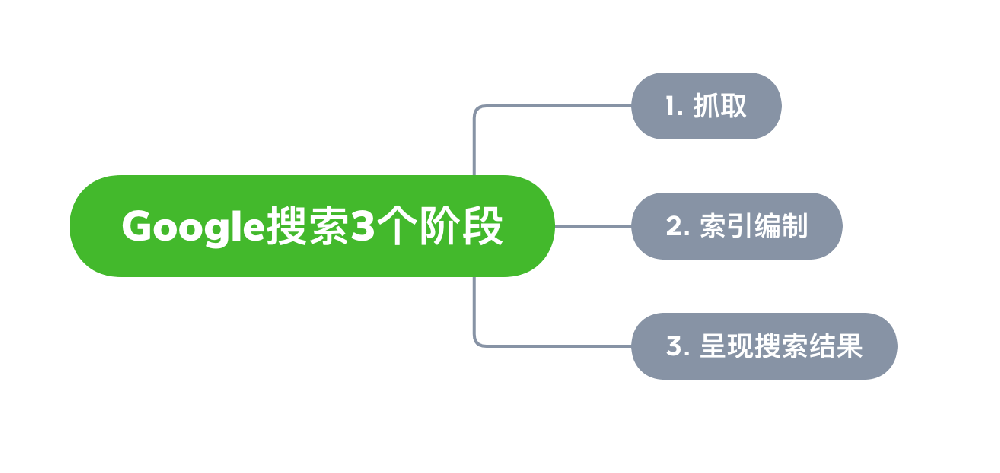 长沙市网站建设,长沙市外贸网站制作,长沙市外贸网站建设,长沙市网络公司,Google的工作原理？